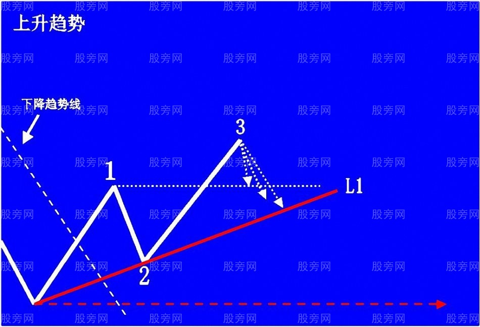 上升趋势预判与操作