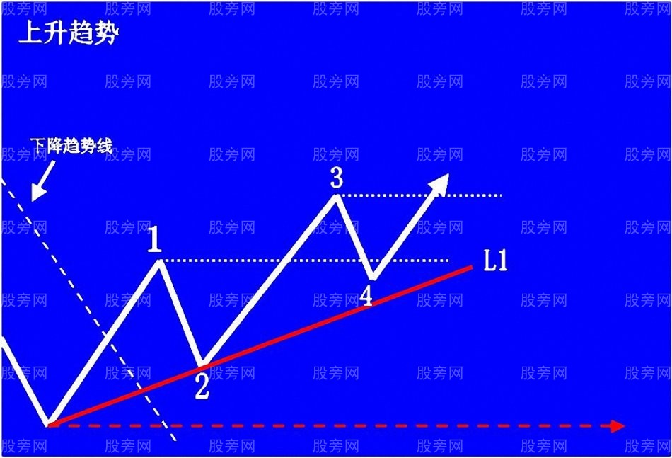 上升趋势预判与操作