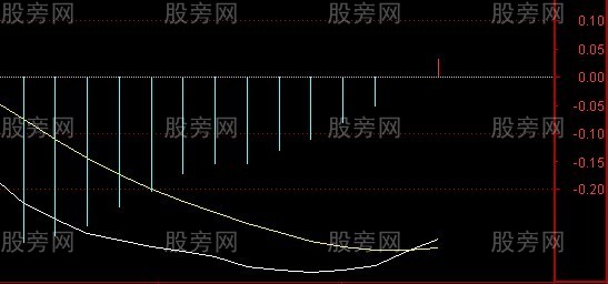 捕捉短线和中线大牛股