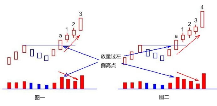 重点关注的缩量上涨形态