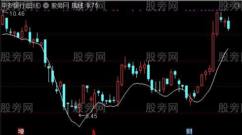 通达信凤线主图指标公式