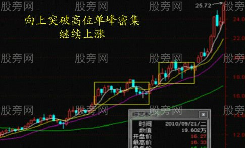 根据筹码判断行情的阻力位和支撑位