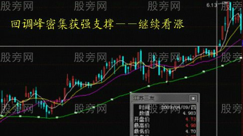 根据筹码判断行情的阻力位和支撑位