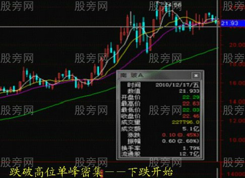 根据筹码判断行情的阻力位和支撑位
