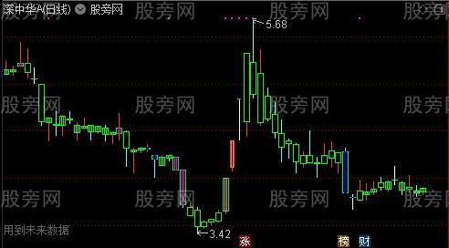 通达信三日梯量主图指标公式