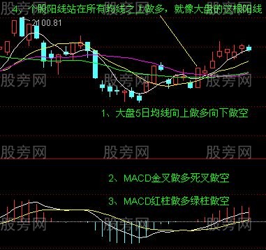 均线买入法30图