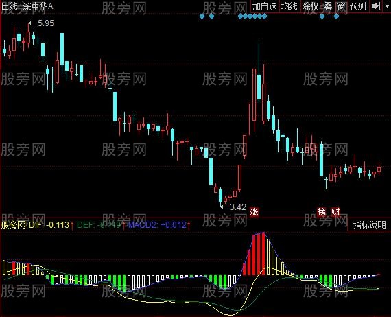 同花顺MACD解密指标公式 同花顺MACD解密指标公式