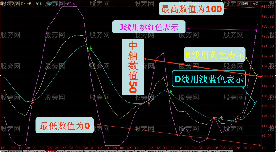 十一点讲透KDJ用法