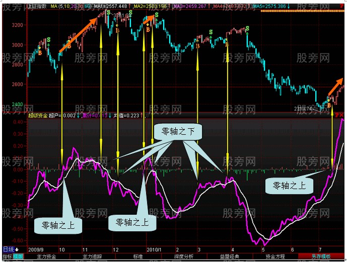 对趋势的研判就看超级资金