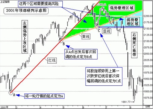 塔罗三线教程