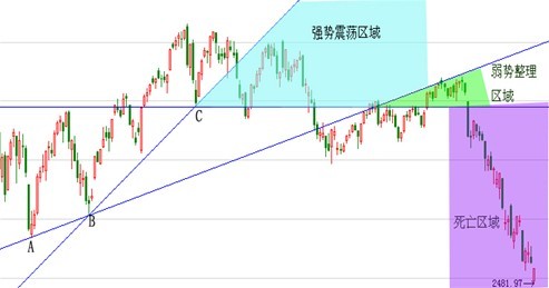 塔罗三线教程