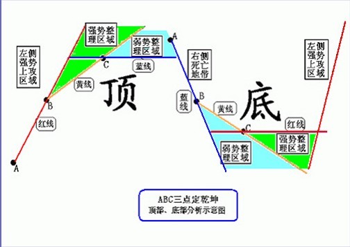 塔罗三线教程