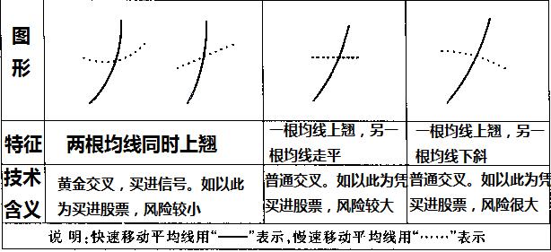 想回本就记住均线七张图