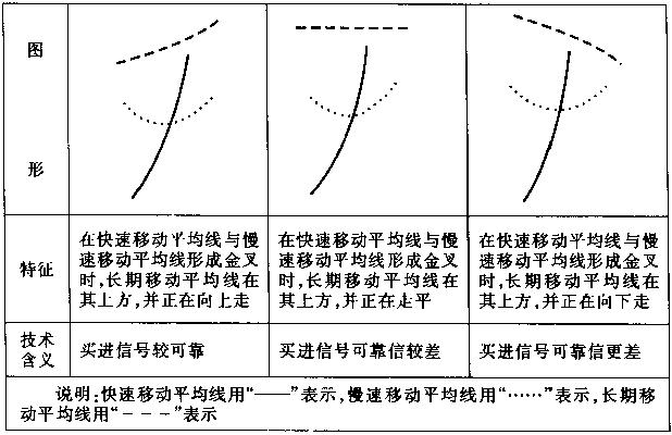 想回本就记住均线七张图