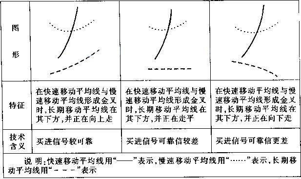 想回本就记住均线七张图