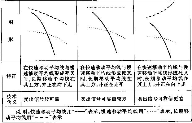 想回本就记住均线七张图