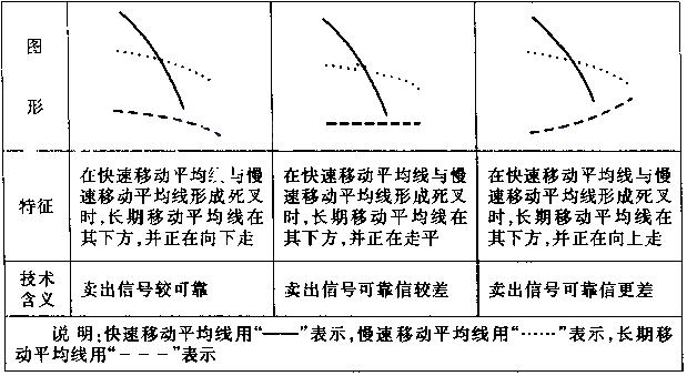 想回本就记住均线七张图