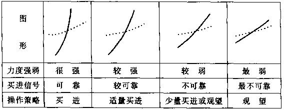 想回本就记住均线七张图