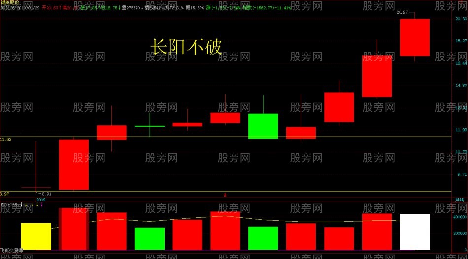 月K线图寻找真正的强势股