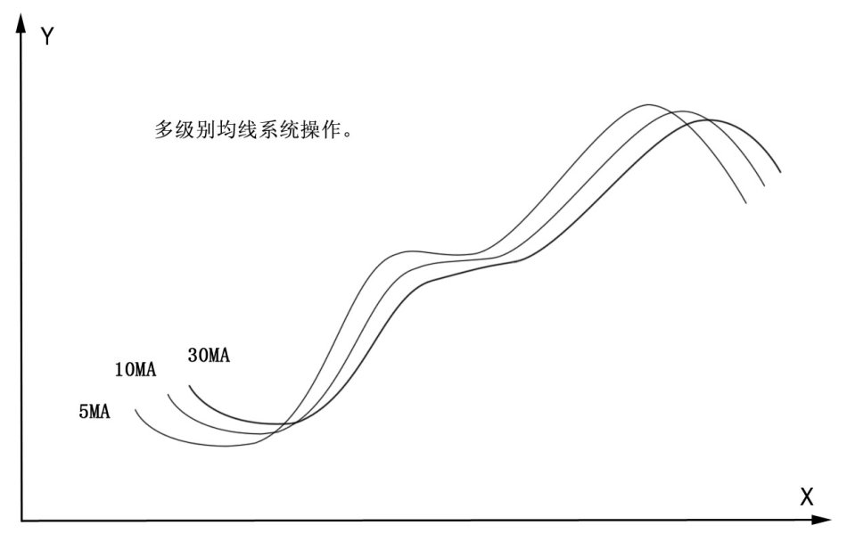 图解sarlery均线理论