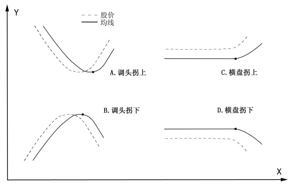 图解sarlery均线理论