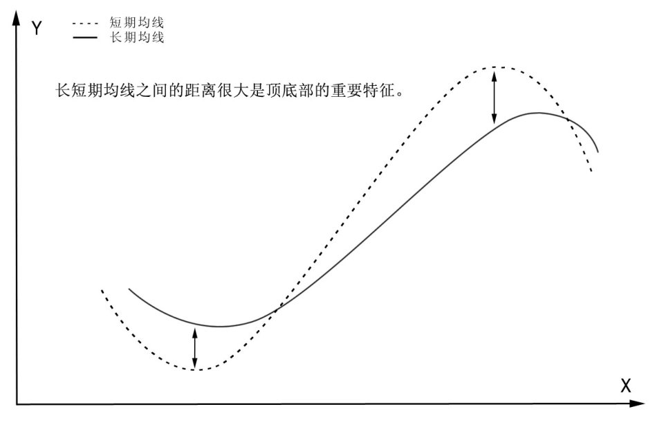 图解sarlery均线理论