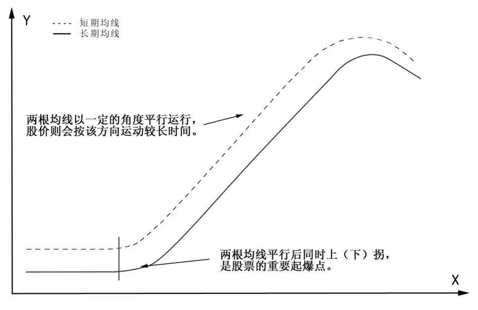 图解sarlery均线理论
