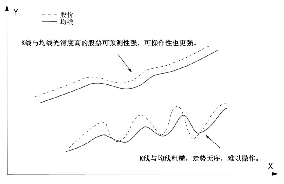 图解sarlery均线理论