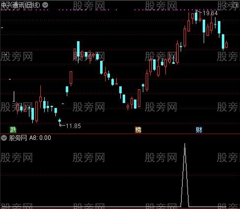 通达信白马多方炮选股指标公式