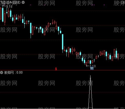 通达信倍量伸缩选股指标公式