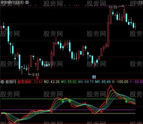 通达信般若指标公式