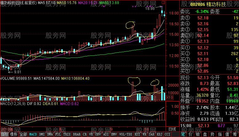 长柱放量缩量回档