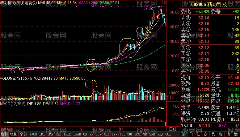 长柱放量缩量回档