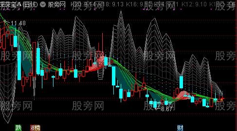 通达信孔雀开花主图指标公式