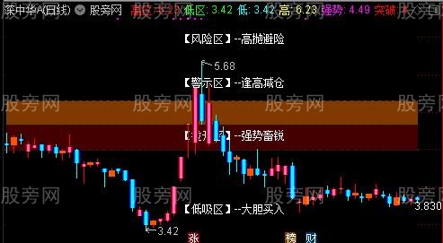 通达信起爆大主图指标公式 通达信起爆大主图指标公式