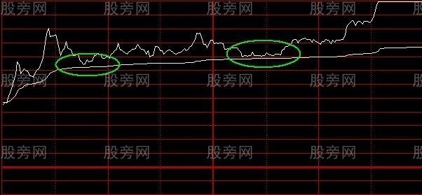 市场中的分时图可分为8种