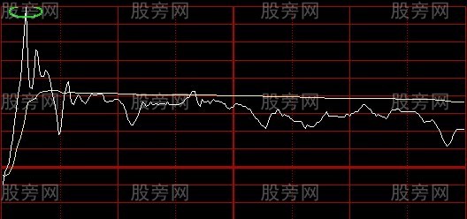 市场中的分时图可分为8种