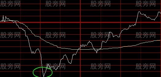 市场中的分时图可分为8种