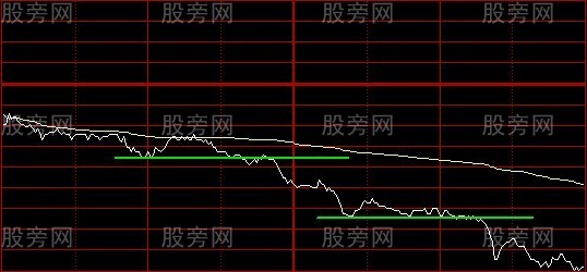 市场中的分时图可分为8种