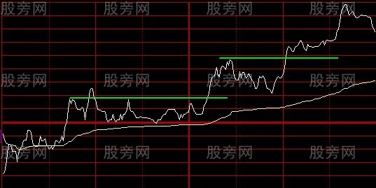 市场中的分时图可分为8种