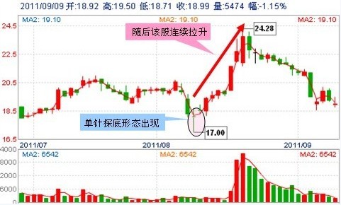 30种抄底技术形态