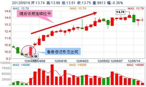 30种抄底技术形态