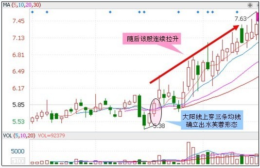 30种抄底技术形态