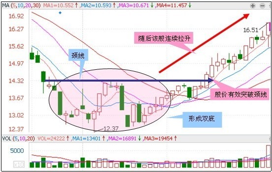 30种抄底技术形态