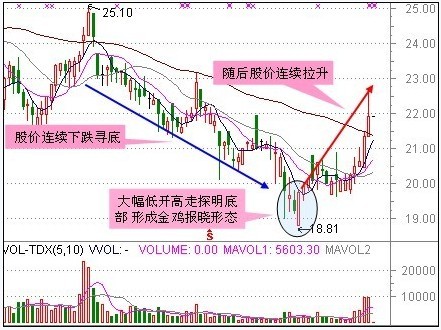 30种抄底技术形态