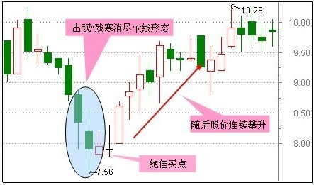 30种抄底技术形态