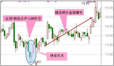 30种抄底技术形态