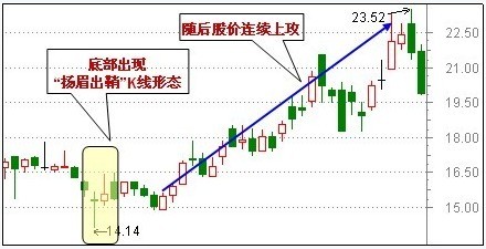 30种抄底技术形态
