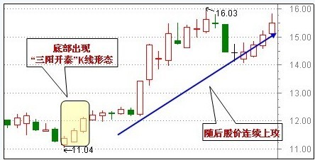 30种抄底技术形态