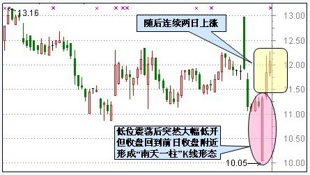 30种抄底技术形态